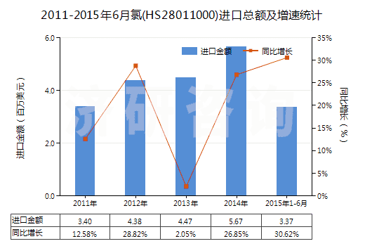 2011-2015年6月氯(HS28011000)進(jìn)口總額及增速統(tǒng)計(jì)